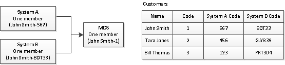 master_data_overview